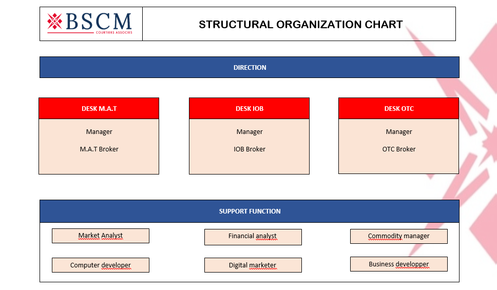 BSCM Org Chart